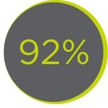 92%