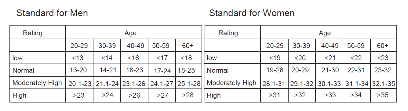 Body Fat Ratio Chart, Calculator, What Is A Normal Body Fat Ratio